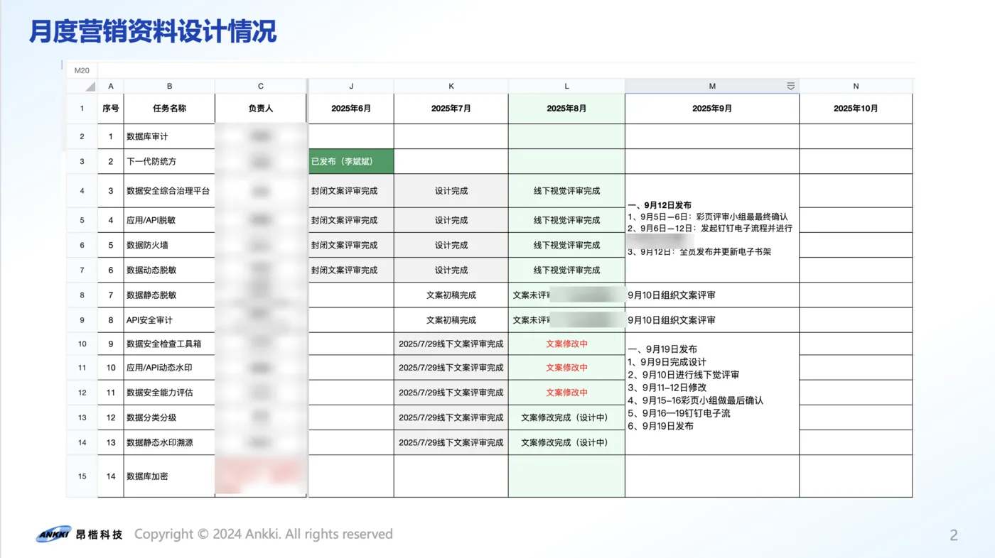 月度营销资料设计情况进度表，14 项任务按月推进，负责人列已脱敏